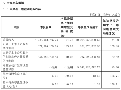 九號(hào)公司前三季度凈利暴增155.95%，表現(xiàn)亮眼！