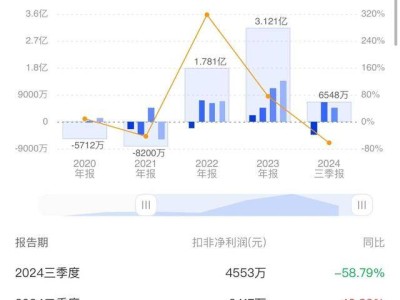 拓荊科技Q3扣非凈利大幅下滑，近六成跌幅引關(guān)注