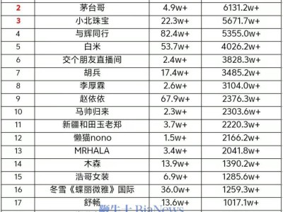 抖音28號直播帶貨戰(zhàn)報：廣東夫婦登頂，單日銷售額破1.24億！