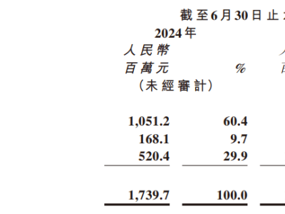 商湯十周年巨虧525億，減員重組押注AI，盈利何時見？