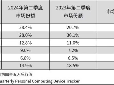 雙十一購物節(jié)，華為平板再領(lǐng)風(fēng)騷，三季度國內(nèi)市場(chǎng)份額穩(wěn)居榜首！