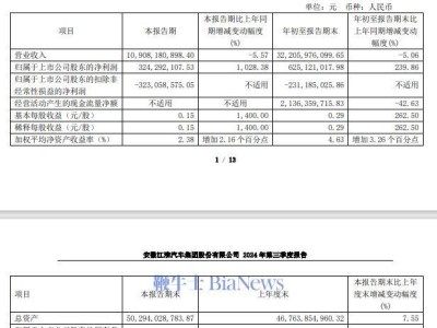 江淮汽車Q3凈利暴漲超千倍，達(dá)3.24億