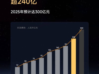 雷軍宣布：小米研發(fā)投入再升級(jí)，今年240億明年破300億！