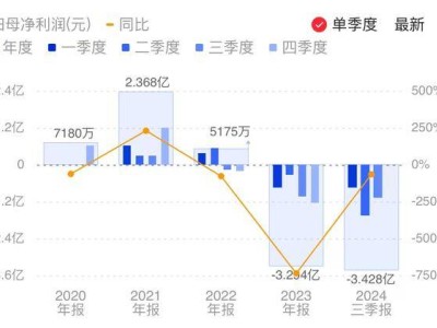 龍芯中科前三季度虧損3.43億，客戶采購未恢復，損失激增