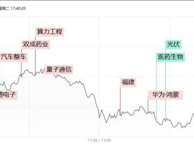 滬指高開低走失3300點，高標股巨震，恒銀科技1分鐘天地板