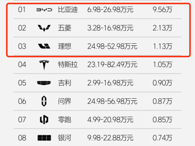 10月第四周銷量榜：理想逆襲特斯拉，寶馬重返榜首，小米破紀錄！