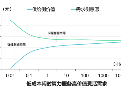 00后清華團隊破局，彈性算力挑戰(zhàn)行業(yè)“不可能”