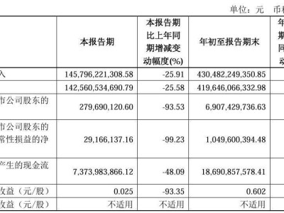 上汽集團(tuán)業(yè)績(jī)大滑坡！2024年第三季度凈利潤(rùn)同比暴跌93.53%，僅剩2.79億元