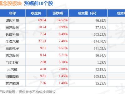 蔚來汽車概念股逆市飄紅，誠邁科技領(lǐng)漲，主力資金大舉凈流入！