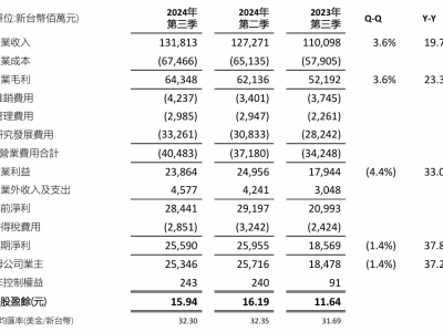 聯(lián)發(fā)科2024年Q3業(yè)績亮眼：凈利潤255.9億新臺幣，同比勁增37.8%！