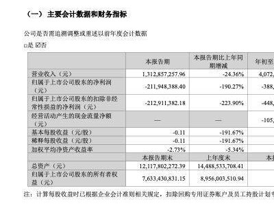 完美世界遭遇瓶頸：前三季巨虧3.89億，老游戲玩家不再“氪金”？