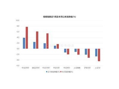 市場風(fēng)格大切換！權(quán)重股回調(diào)，小微股受熱捧，這些熱門方向你關(guān)注了嗎？