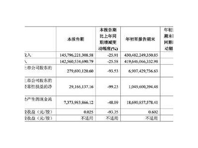 上汽集團遭遇業(yè)績寒流：三季度凈利大跌超9成，銷量連續(xù)三月滑坡超35%