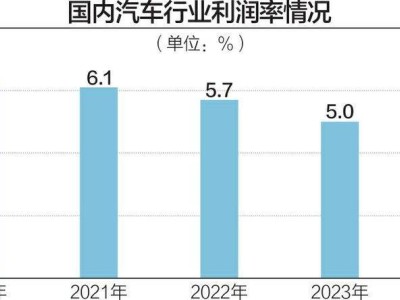 車企價(jià)格戰(zhàn)愈演愈烈，利潤何處尋？9月國內(nèi)汽車行業(yè)利潤率跌至3.4%