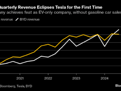 比亞迪季度營收首次超越特斯拉，電動汽車巨頭之爭再升溫！