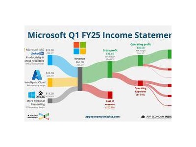 Xbox 25財年Q1業(yè)績亮眼：總收入激增43%，全賴動視助力！