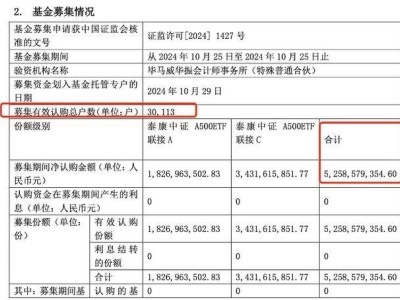 中證A500指數(shù)基金規(guī)模飆升，千億大關(guān)近在咫尺，新一批基金蓄勢(shì)待發(fā)！