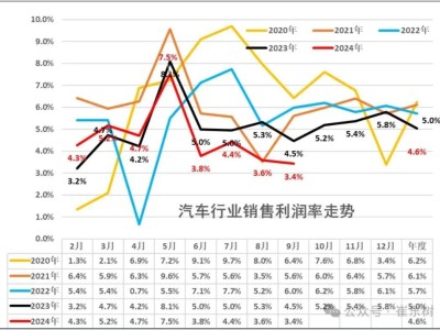 汽車行業(yè)繁榮背后：利潤已跌至冰點，何去何從？