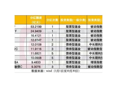 易方達領(lǐng)跑公募分紅榜：滬深300ETF豪派53億，ETF成榜首關(guān)鍵？