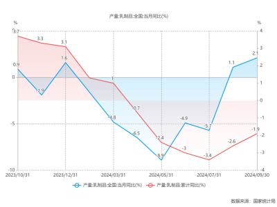 伊利前三季度凈利潤(rùn)破百億，乳業(yè)市場(chǎng)供需向好，行業(yè)迎來新氣象！