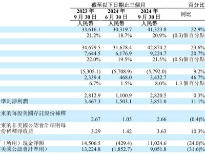 理想汽車第三季度營收猛增23.6%，達到429億元，持續(xù)領(lǐng)跑新能源市場！