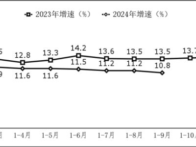 軟件業(yè)務持續(xù)繁榮！2024年前三季度收入近10萬億，同比增長10.8%