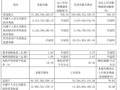 賽力斯業(yè)績飆升！前三季度營收破千億，同比激增539%