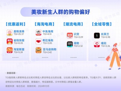 美妝新生消費(fèi)力崛起：每日互動大數(shù)據(jù)揭秘行業(yè)新趨勢與人群畫像