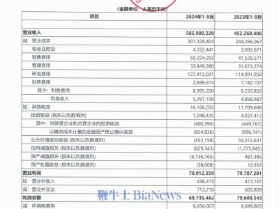 華為發(fā)布業(yè)績(jī)報(bào)告：前三季度豪賺628.7億元，表現(xiàn)強(qiáng)勁！