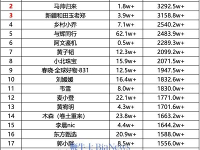 歡姐0220登頂抖音31號(hào)直播帶貨榜，一日銷(xiāo)售額高達(dá)3477萬(wàn)元！