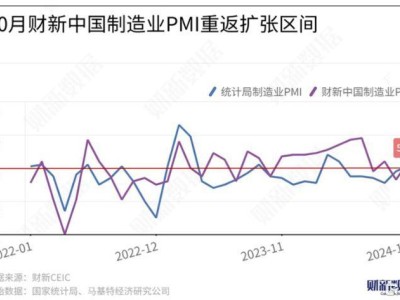 制造業(yè)強勢回歸！10月財新中國PMI重回擴張區(qū)間，升至50.3