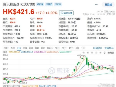 騰訊控股股價(jià)勁升4%，游戲巨頭國(guó)際化布局顯成效？