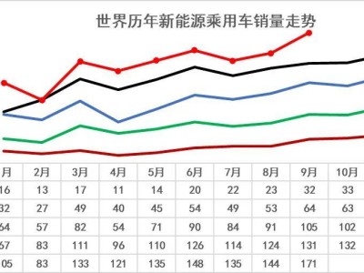 全球新能源車市場洗牌，中國1-9月占比高達68%，領(lǐng)跑全球！