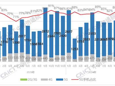 9月手機(jī)市場大變天：國產(chǎn)手機(jī)出貨量占比驟降，誰將領(lǐng)跑新一輪競爭？