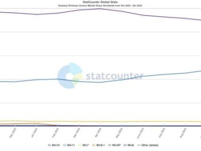 Win11份額持續(xù)攀升，已達(dá)35.5%再創(chuàng)新高，Bug多也要升級嗎？