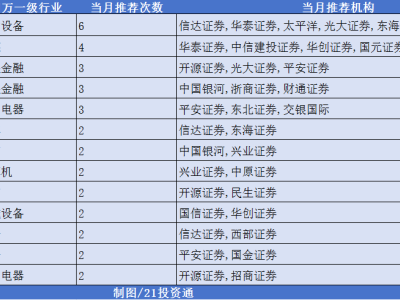 11月金股風(fēng)向標(biāo)：寧德時(shí)代成機(jī)構(gòu)寵兒，市場震蕩上行在望？