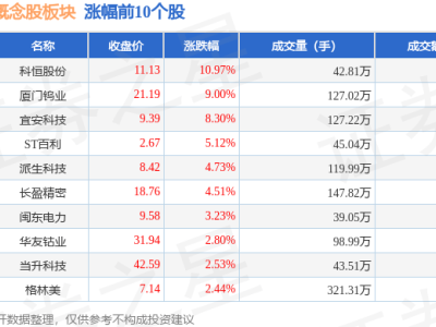 寧德時(shí)代概念股遇冷，11月1日板塊跌1.69%，銀邦股份領(lǐng)跌，資金凈流出達(dá)17億