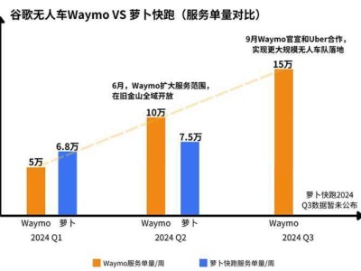 全球Robotaxi競爭白熱化！谷歌特斯拉齊發(fā)力，中國本土企業(yè)能否迎難而上？