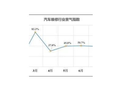 2024年前三季度中國汽車維修行業(yè)景氣指數(shù)揭曉，市場走向如何？