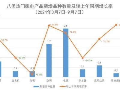 以舊換新半年見成效，八類家電銷量猛增33%！