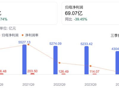 上汽前三季度盈利69億，壓力之下如何挺直腰桿？