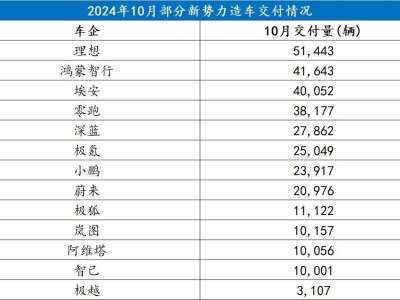 10月新勢力銷量出爐：增程式電動車成銷售黑馬，難道賣車新秘訣就是它？