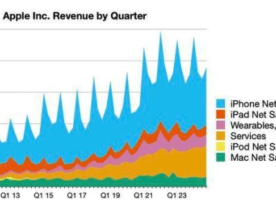 蘋果iPhone銷量持續(xù)攀升：16系列超越15，14系列已成過去式？