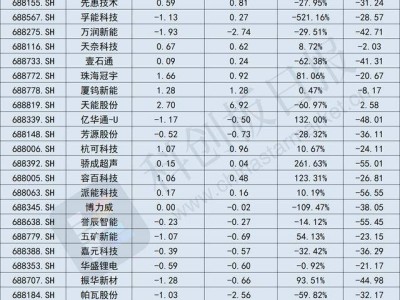 科創(chuàng)板鋰電三季報(bào)揭秘：凈利增長(zhǎng)難尋，電池材料出口現(xiàn)分化趨勢(shì)