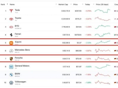 小米全面逆襲保時捷？銷量性能市值均超，雷軍豪言成真！