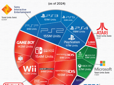 全球游戲主機(jī)銷(xiāo)量大揭秘：任天堂領(lǐng)跑，索尼緊隨其后！