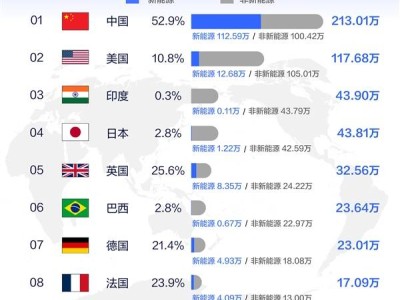 9月全球汽車銷量榜單出爐：中國穩(wěn)居榜首，銷量近美國兩倍！