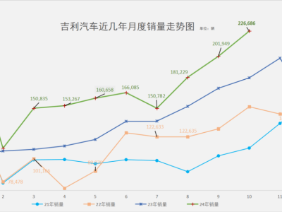 吉利全面爆發(fā)！新能源增長83%，各板塊銷量破紀錄，如何做到的？