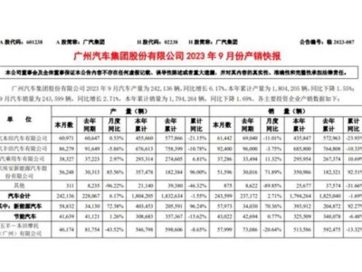 廣汽銷量持續(xù)下滑，合資車時代面臨終結(jié)？