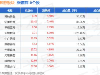 11月4日短劇互動(dòng)影游板塊強(qiáng)勢(shì)上漲，博納影業(yè)領(lǐng)跑，主力資金凈流入達(dá)1.33億元